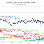 Tiobe Index